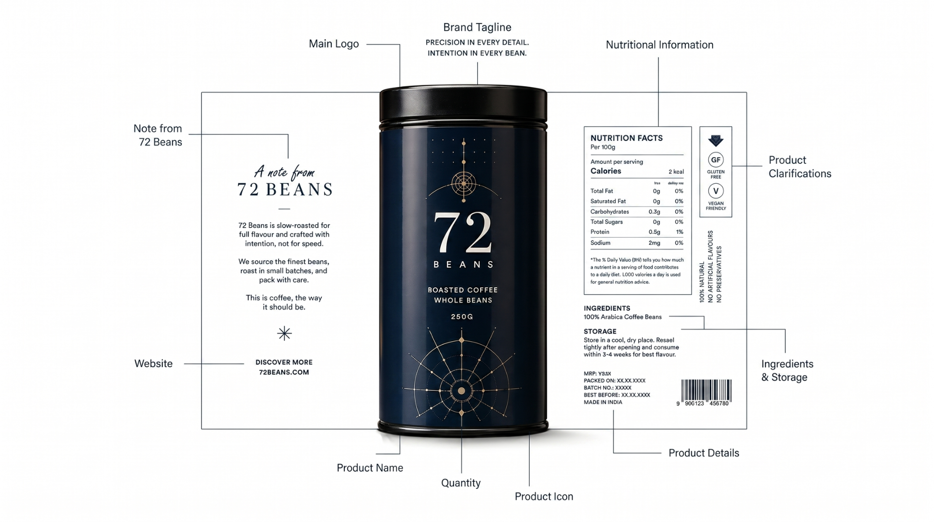 72 Beans annotated packaging system